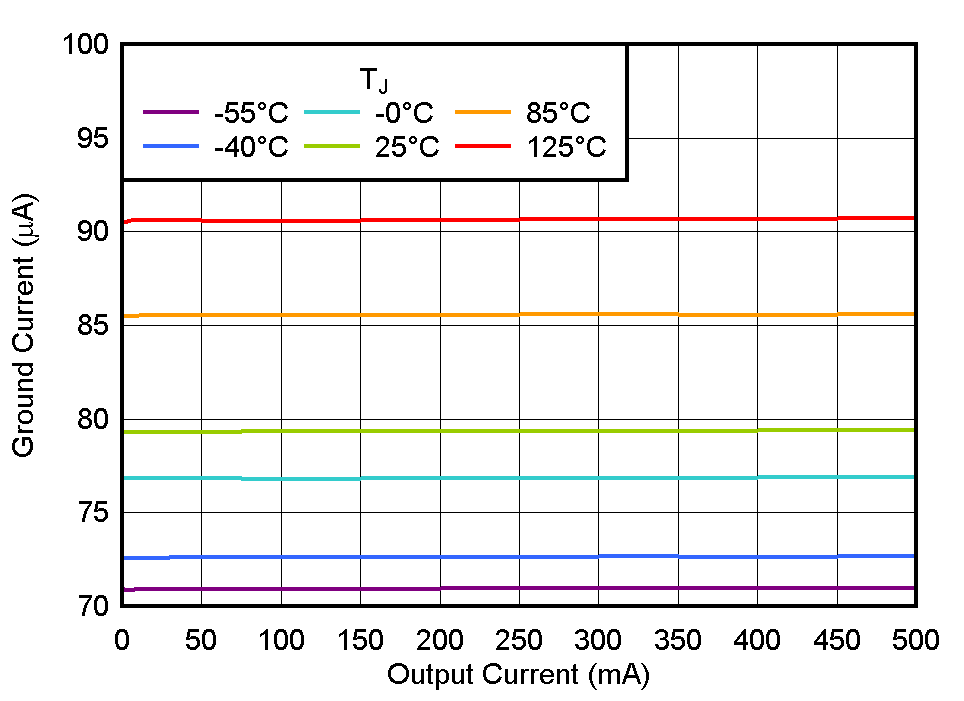 TLV785 接地電流與 IOUT 間的關(guān)系 TLV785 接地電流與 IOUT 間的關(guān)系