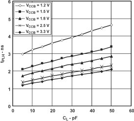 SN74AVC2T45-Q1 典型傳播延遲（A 到 B）與負(fù)載電容間的關(guān)系，TA = 25°C、VCCA = 3.3V