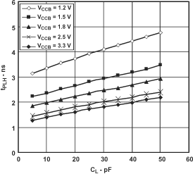 SN74AVC2T45-Q1 典型傳播延遲（A 到 B）與負(fù)載電容間的關(guān)系，TA = 25°C、VCCA = 2.5V