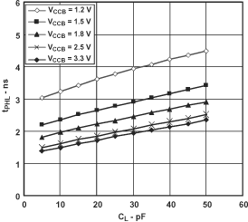 SN74AVC2T45-Q1 典型傳播延遲（A 到 B）與負(fù)載電容間的關(guān)系，TA = 25°C、VCCA = 2.5V