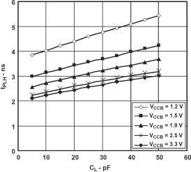 SN74AVC2T45-Q1 典型傳播延遲（A 到 B）與負(fù)載電容間的關(guān)系，TA = 25°C、VCCA = 1.2V