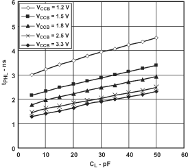 SN74AVC2T45-Q1 典型傳播延遲（A 到 B）與負(fù)載電容間的關(guān)系，TA = 25°C、VCCA = 3.3V