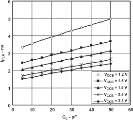 SN74AVC2T45-Q1 典型傳播延遲（A 到 B）與負(fù)載電容間的關(guān)系，TA = 25°C、VCCA = 1.8V