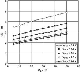 SN74AVC2T45-Q1 典型傳播延遲（A 到 B）與負(fù)載電容間的關(guān)系，TA = 25°C、VCCA = 1.5V