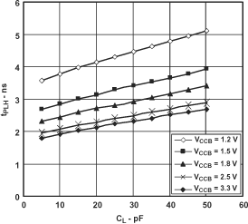 SN74AVC2T45-Q1 典型傳播延遲（A 到 B）與負(fù)載電容間的關(guān)系，TA = 25°C、VCCA = 1.5V