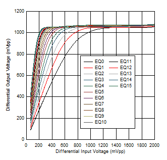 TUSB1146-Q1 4.05GHz 時的 DisplayPort 線性曲線