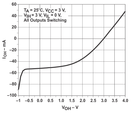 SN74LVC244A-Q1 輸出驅動電流 (IOH)與高電平輸出電壓 (VOH) 間的關系