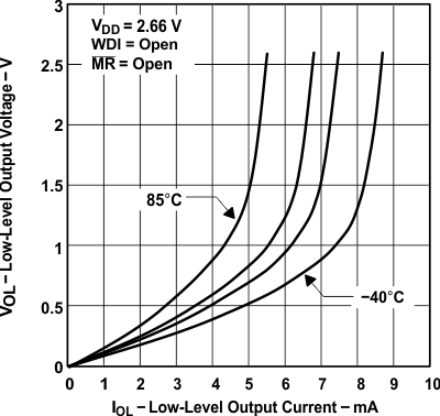 TPS3820-Q1 TPS3823-Q1 TPS3824-Q1 TPS3825-Q1 TPS3828-Q1 低電平輸出電壓與低電平輸出電流間的關系