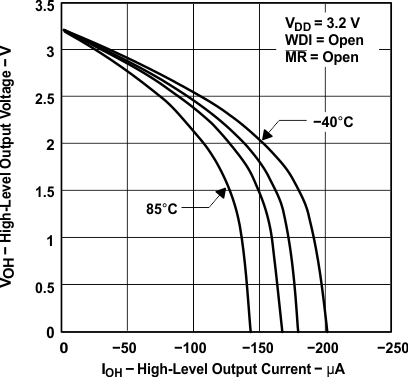 TPS3820-Q1 TPS3823-Q1 TPS3824-Q1 TPS3825-Q1 TPS3828-Q1 高電平輸出電壓與高電平輸出電流間的關系