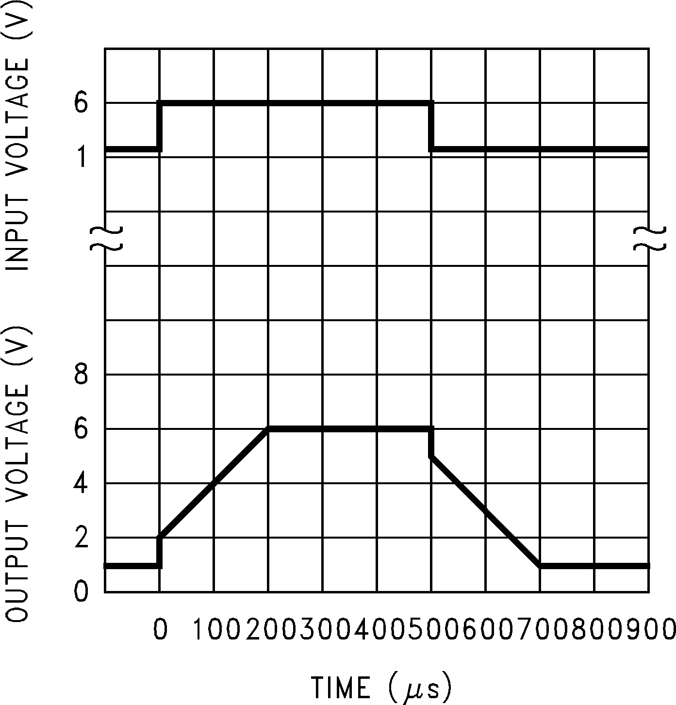 LMC6041 LMC6042 LMC6044 非反向大信號脈沖響應 (AV = +1)