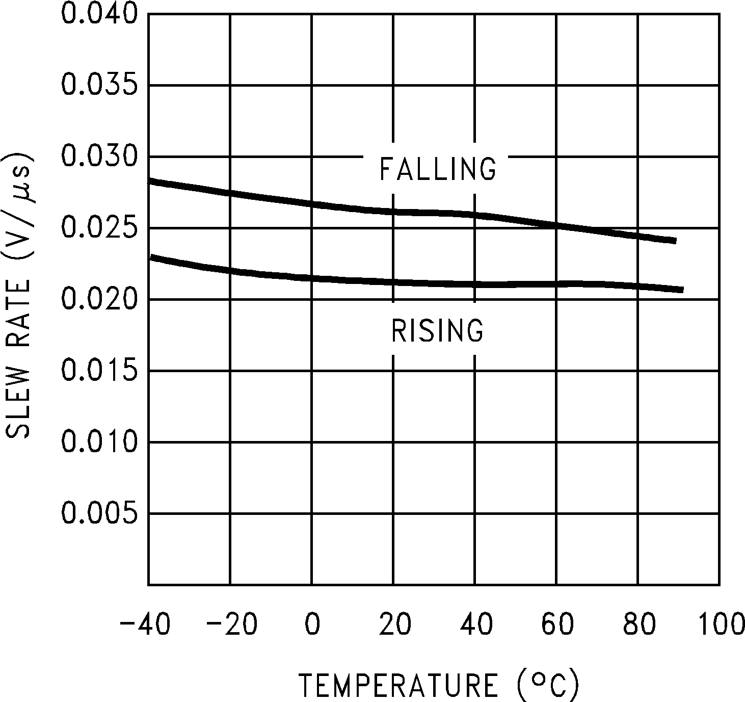 LMC6041 LMC6042 LMC6044 非反向轉換率與溫度