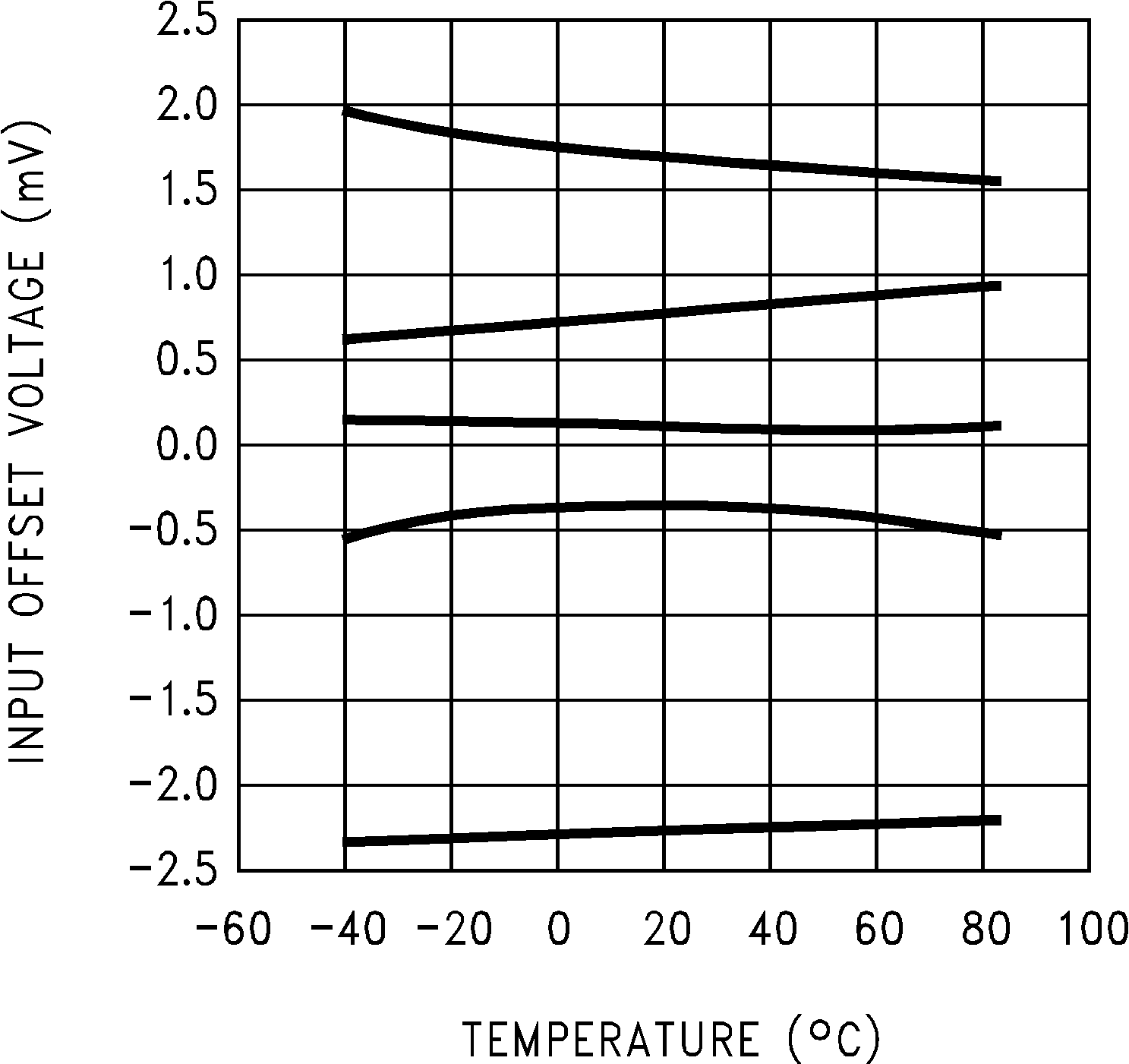 LMC6041 LMC6042 LMC6044 偏移電壓與五個代表單元的溫度