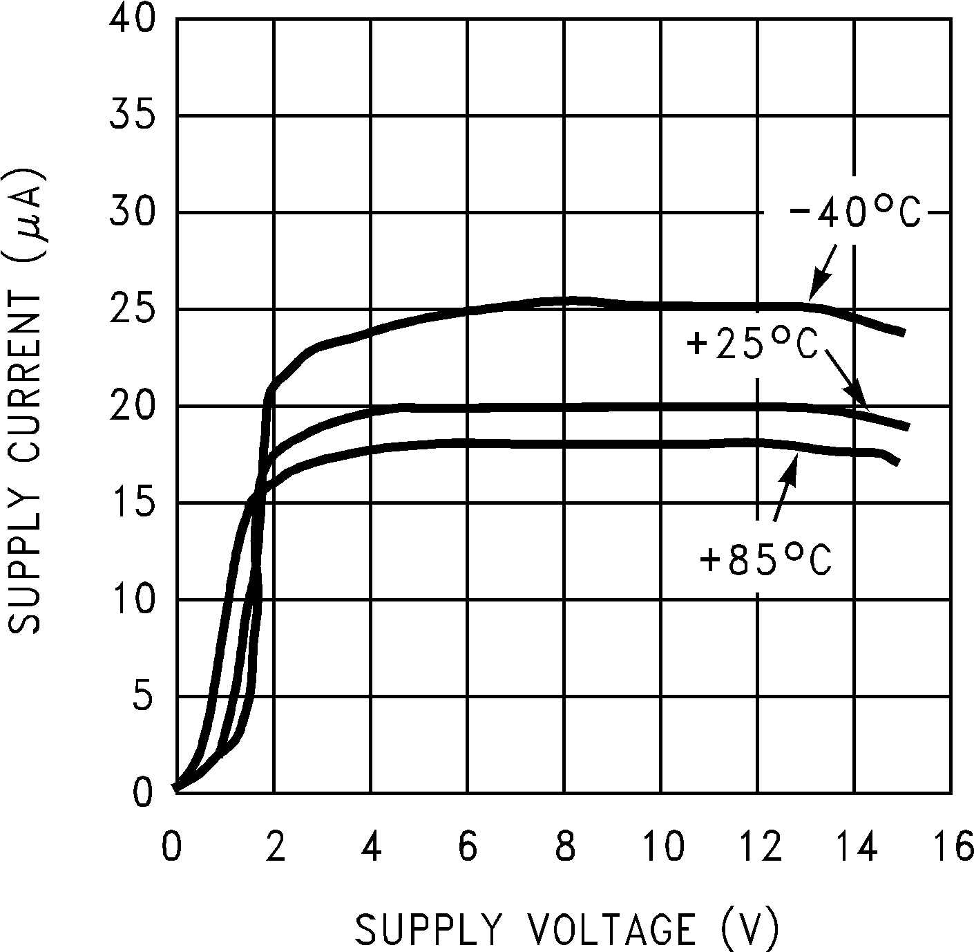 LMC6041 LMC6042 LMC6044 電源電流與電源電壓間的關系