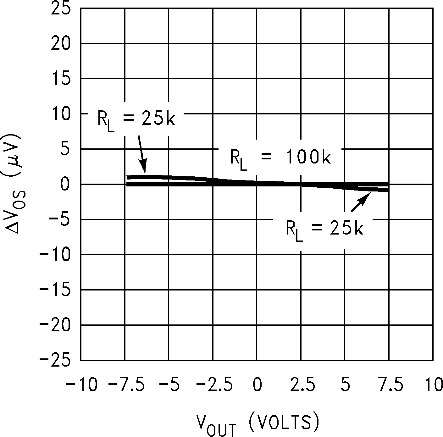LMC6041 LMC6042 LMC6044 增益誤差（VOS 與 VOUT）