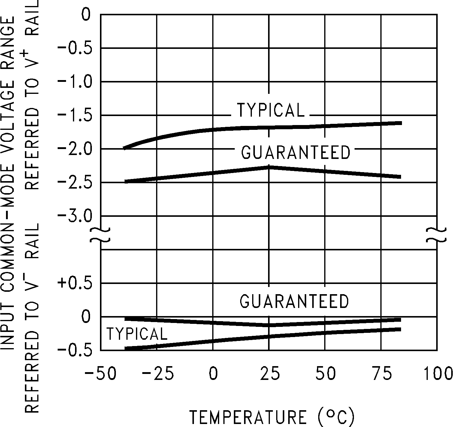 LMC6041 LMC6042 LMC6044 輸入偏置電流電壓范圍與溫度