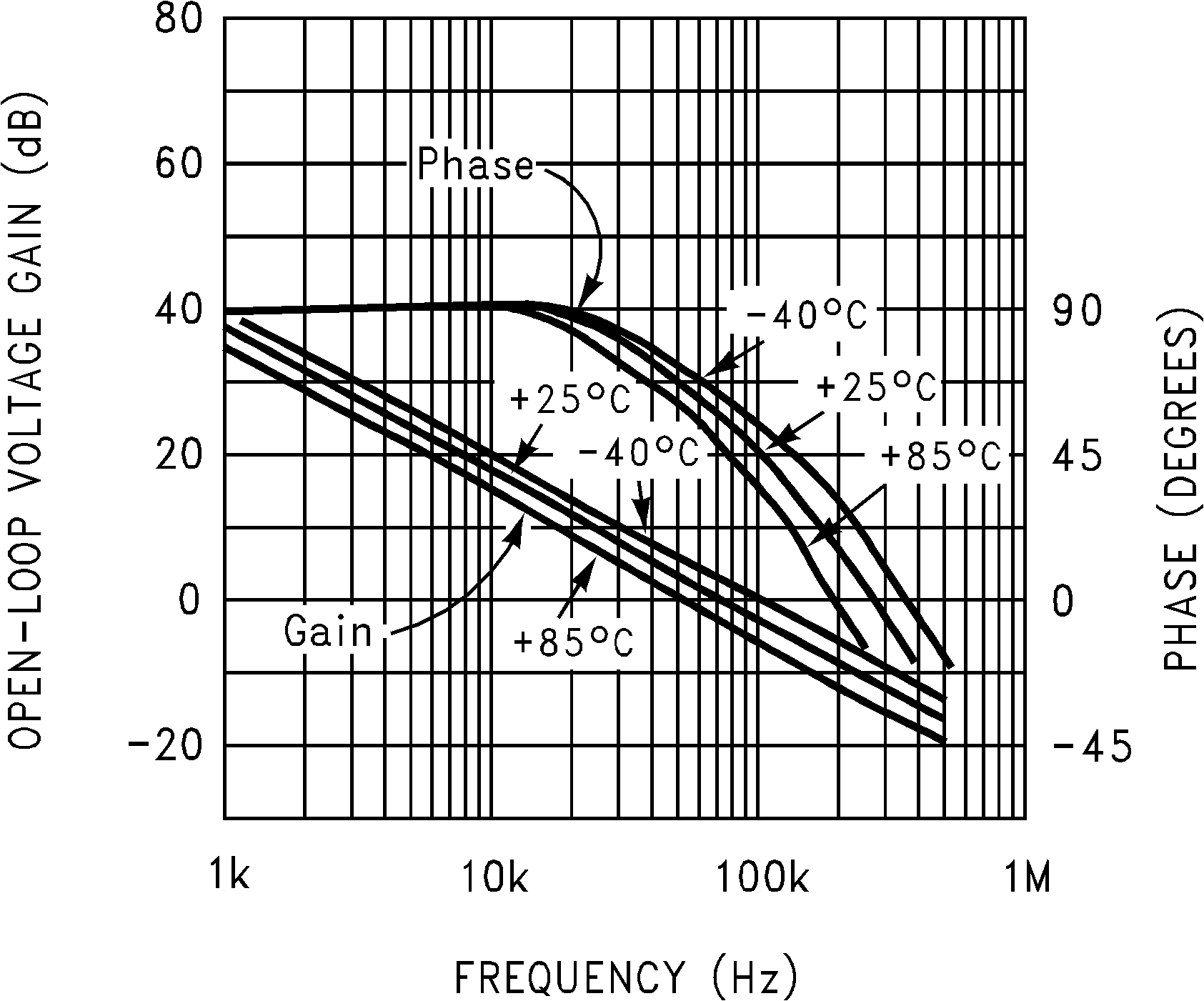 LMC6041 LMC6042 LMC6044 增益和相位響應與溫度