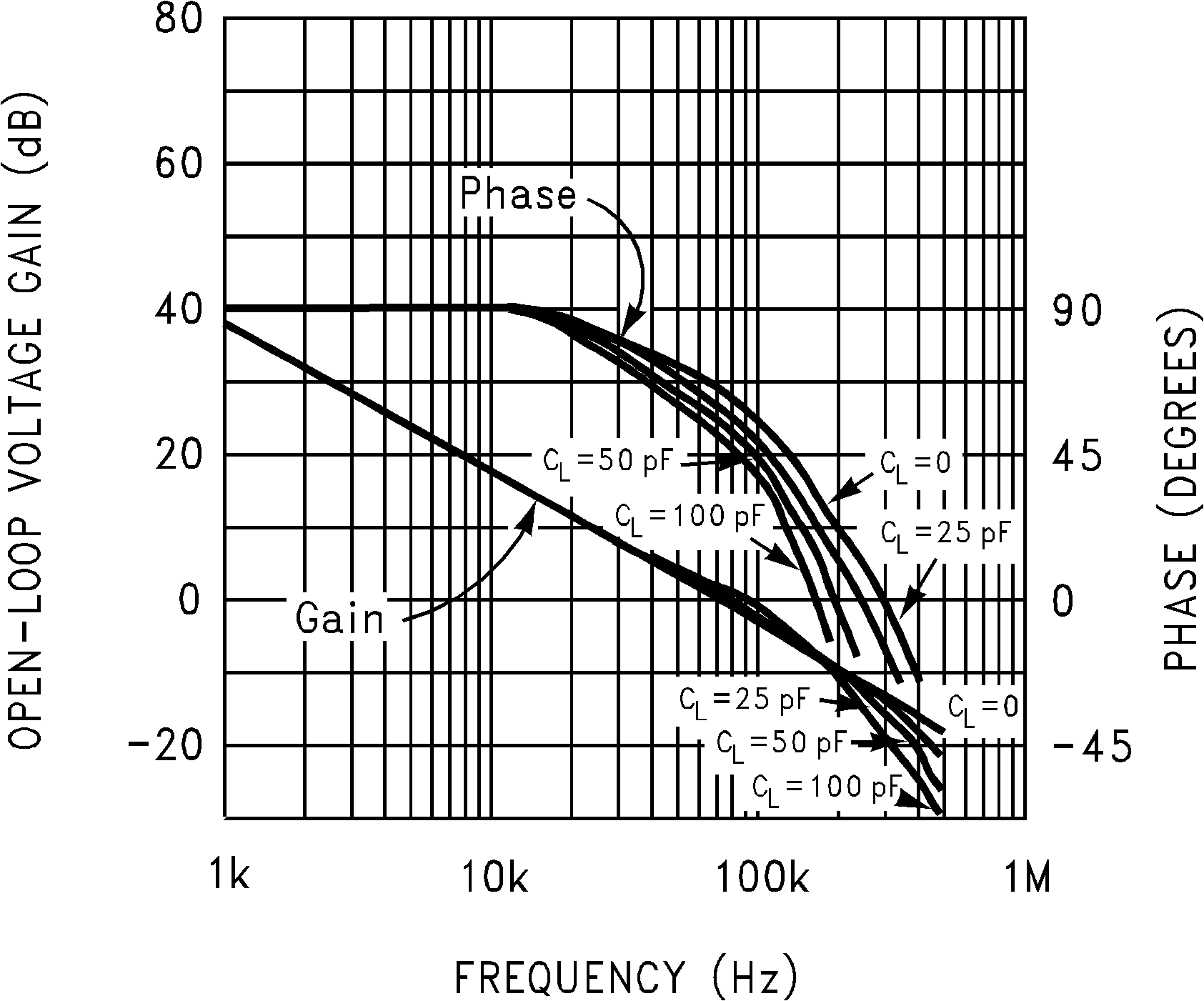 LMC6041 LMC6042 LMC6044 增益和相位響應與負載電容