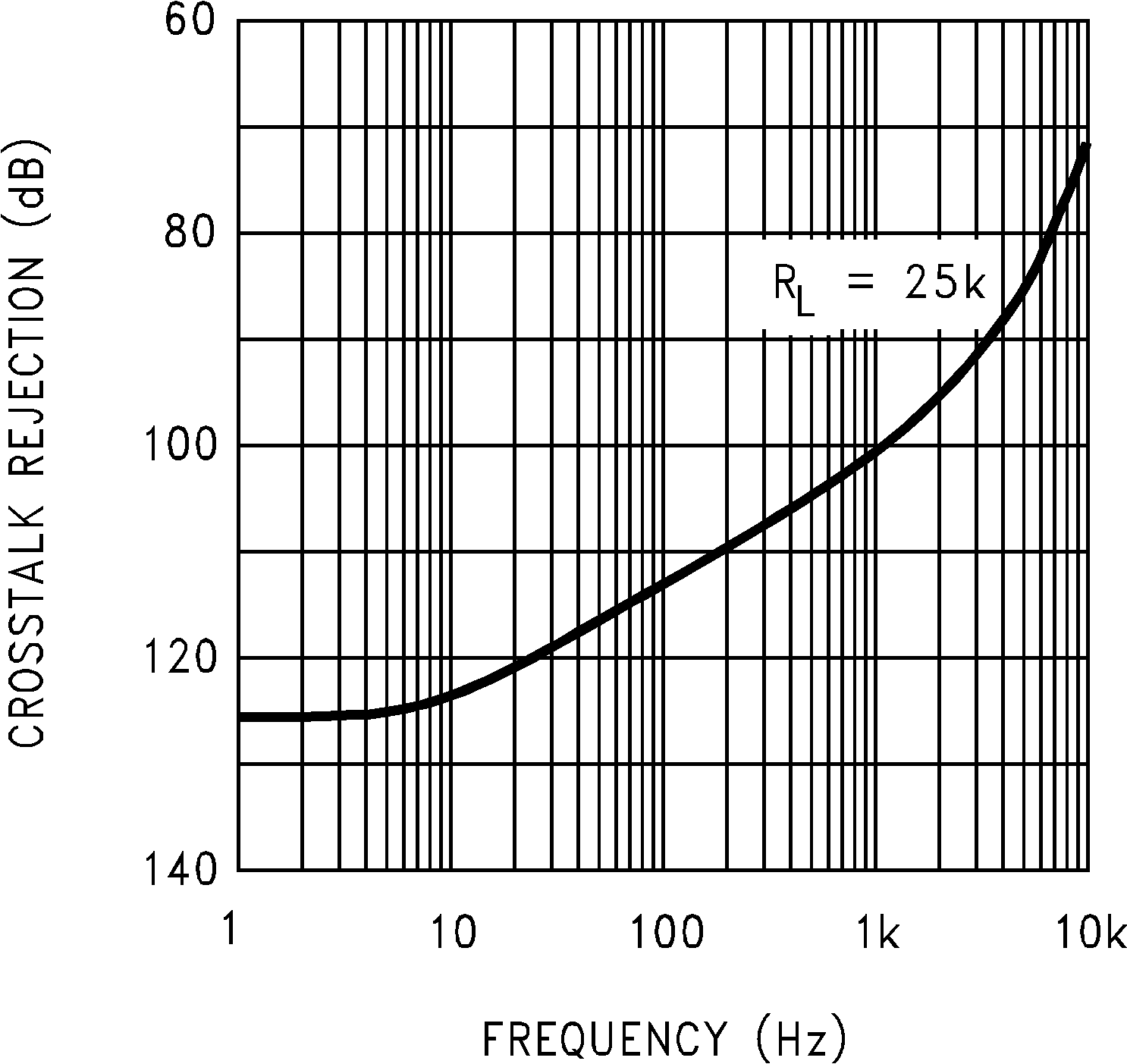 LMC6041 LMC6042 LMC6044 串擾抑制與頻率間的關系