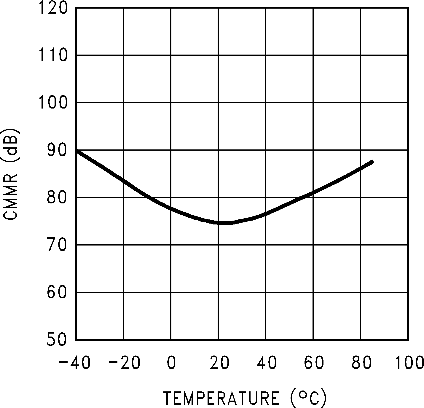LMC6041 LMC6042 LMC6044 CMRR 與溫度間的關系