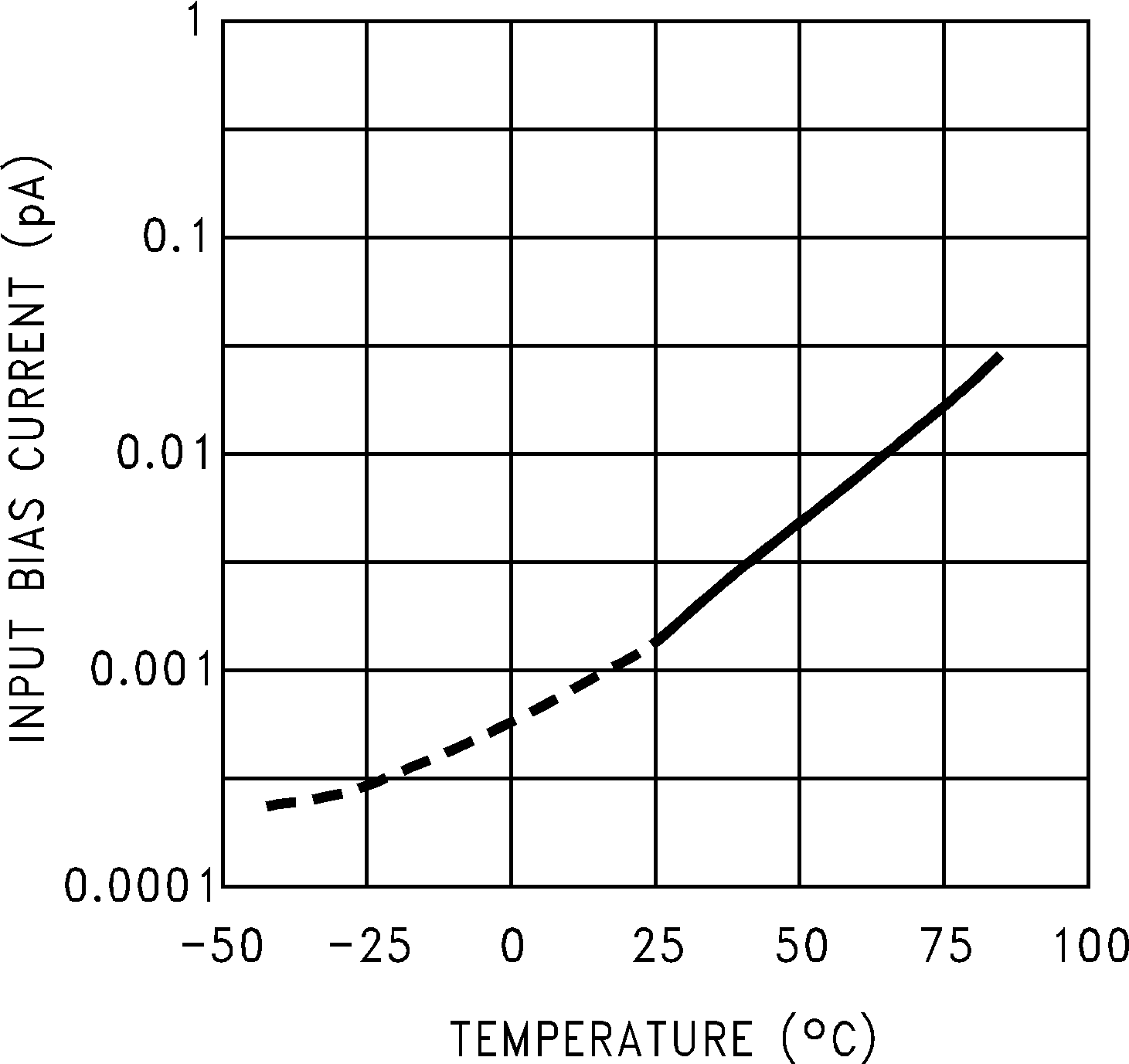 LMC6041 LMC6042 LMC6044 輸入偏置電流與溫度間的關系