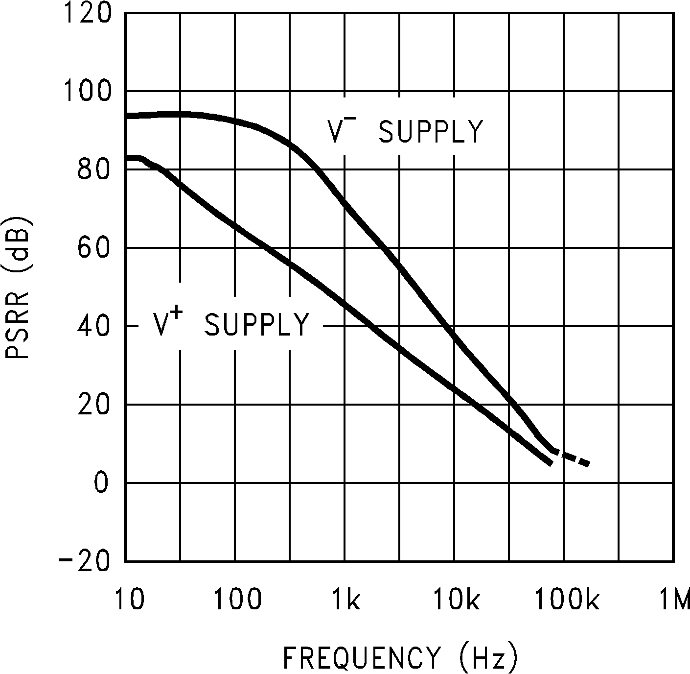 LMC6041 LMC6042 LMC6044 電源抑制比與頻率間的關系