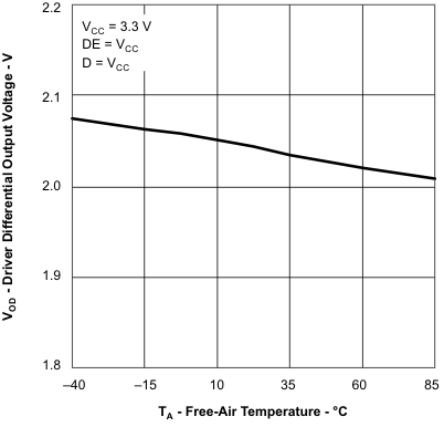 SN65HVD30-EP SN65HVD33-EP 驅(qū)動器差分輸出電壓與自然通風(fēng)溫度間的關(guān)系