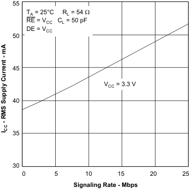 SN65HVD30-EP SN65HVD33-EP RMS 電源電流信令速率