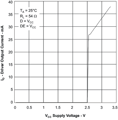 SN65HVD30-EP SN65HVD33-EP 驅(qū)動器輸出電流與電源電壓間的關(guān)系