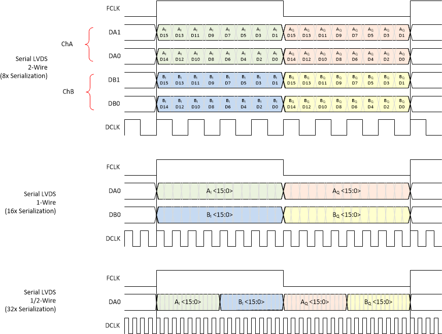 ADC3664-SEP ADC3664-EP 復數(shù)抽取中的輸出數(shù)據(jù)格式