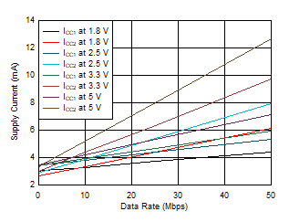 ISO6540 ISO6541 ISO6542 ISO6541 或 ISO6541F 電源電流與數據速率間的關系（15pF 負載）