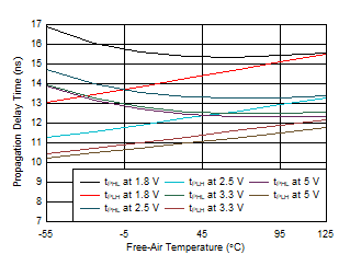 ISO6540-Q1 ISO6541-Q1 ISO6542-Q1 傳播延遲時間與自然通風條件下的溫度間的關系