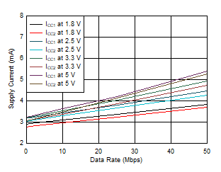 ISO6540-Q1 ISO6541-Q1 ISO6542-Q1 ISO6542-Q1 或 ISO6542F-Q1 電源電流與數據速率間的關系（無負載）