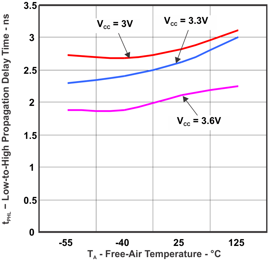 SN55LVTA4-SEP 高電平至低電平傳播延遲時間與自然通風溫度間的關系