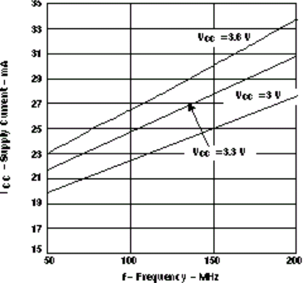 SN55LVTA4-SEP 電源電流與頻率間的關系