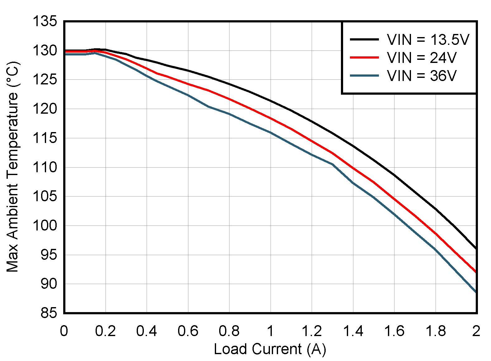TPSM33606-Q1 TPSM33610-Q1 TPSM33620-Q1 最高環境溫度與負載電流間的關系（對 TPSM33620QEVM 的分析），3.3VOUT，2.2MHz