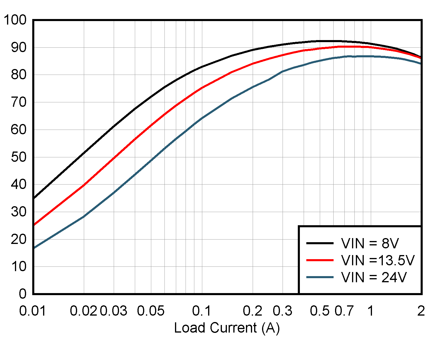 TPSM33606-Q1 TPSM33610-Q1 TPSM33620-Q1 FPWM 模式效率（對數），3.3VOUT，2.2MHz