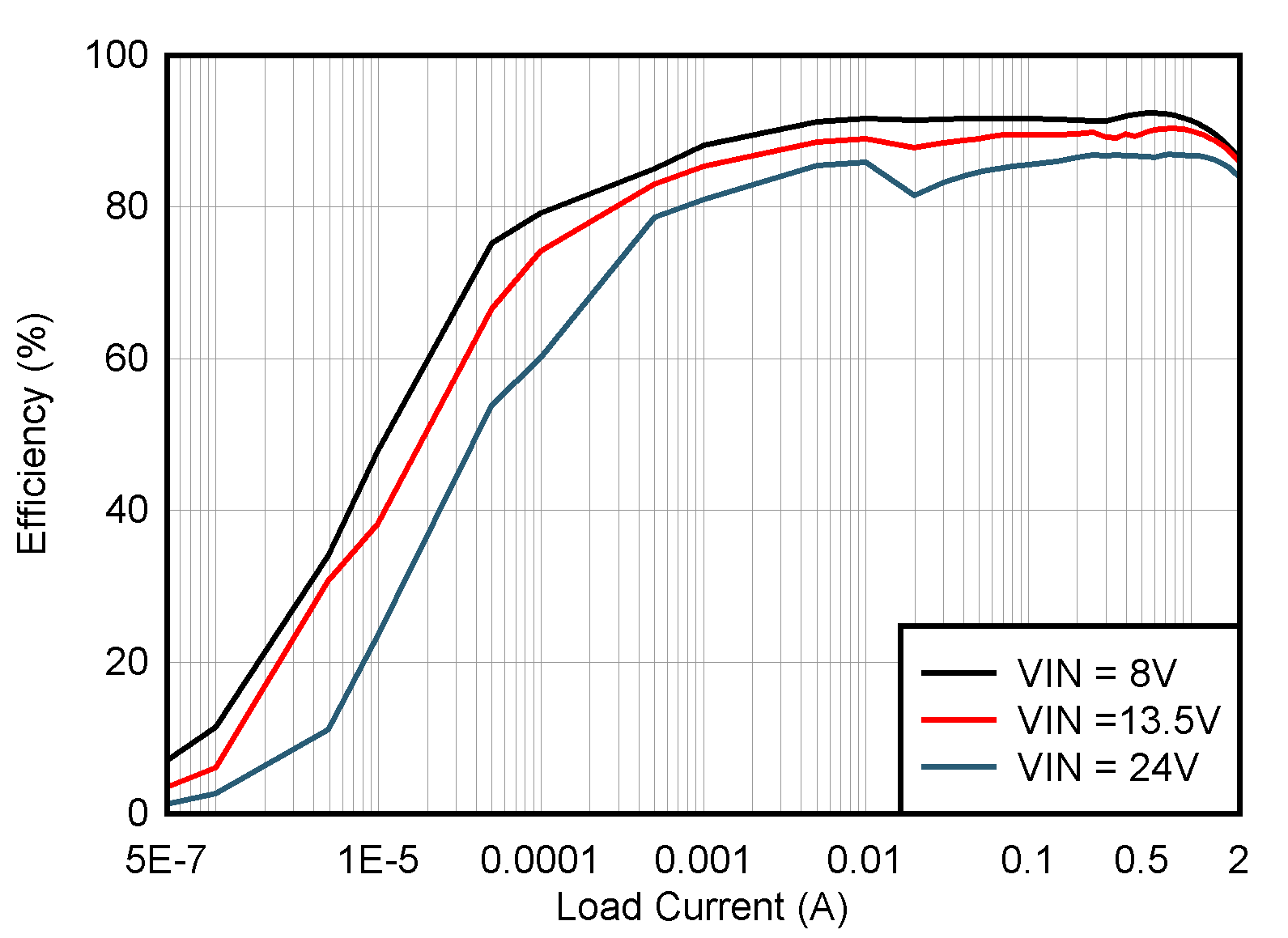 TPSM33606-Q1 TPSM33610-Q1 TPSM33620-Q1 自動模式效率（對數），3.3VOUT，2.2MHz