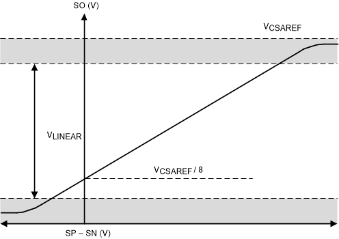 DRV8334-Q1 單向電流檢測(cè)輸出