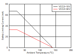UCC5350L-Q1 根據 VDE 標準限制電流的熱降額曲線
