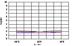 TS5A3157 電源電流與溫度間的關系 (V+ = 5V)