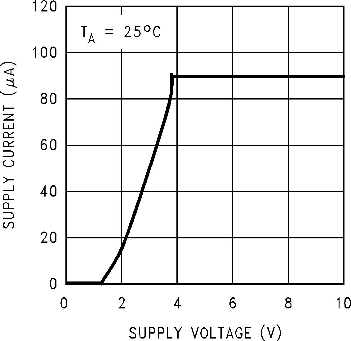 LM50-Q1 電源電流與電源電壓之間的關系（舊芯片）