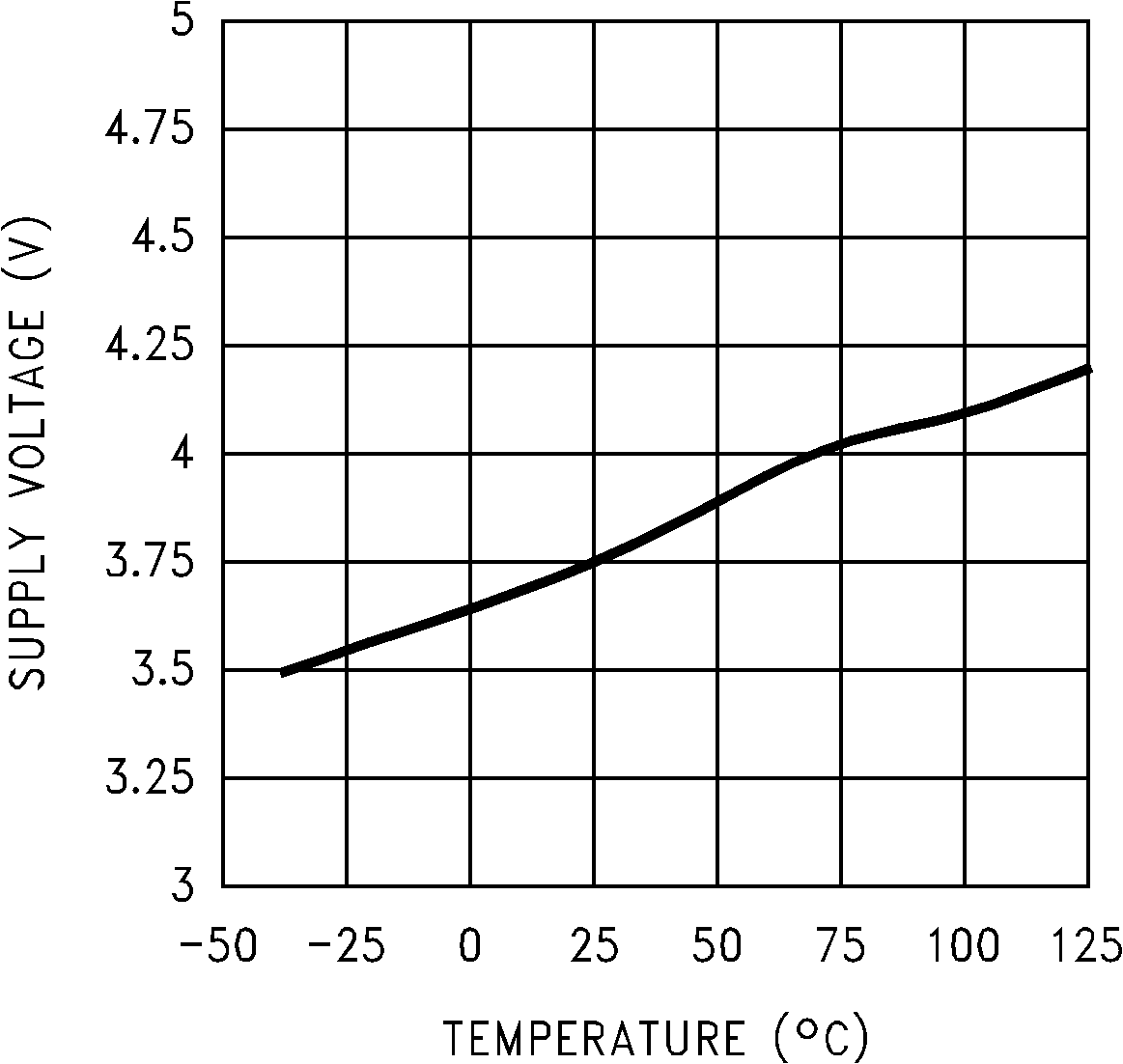 LM50-Q1 啟動電壓與溫度之間的關系（舊芯片）