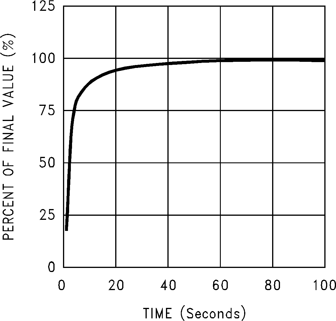 LM50-Q1 不帶散熱器時靜止空氣中的熱響應（舊芯片）