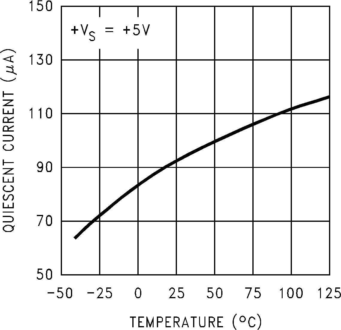LM50-Q1 靜態電流與溫度之間的關系（舊芯片）