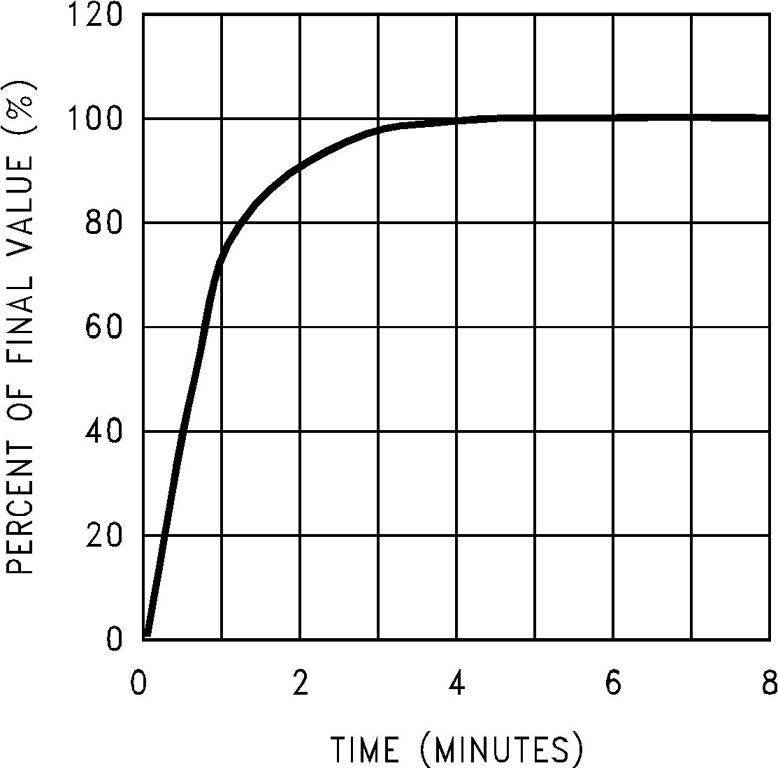 LM50-Q1 帶散熱器時靜止空氣中的熱響應（舊芯片）