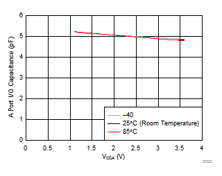 TXB0106 A 端口 I/O 引腳的電容 (CiO) 與電源 (VCCA)