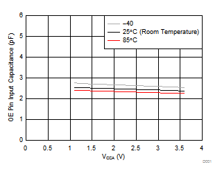 TXB0106 OE 引腳的輸入電容 (CI) 與電源 (VCCA)
