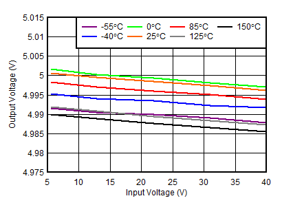 TLE4275-Q1 線路調整與 VIN 之間的關系(新芯片) TLE4275-Q1 線路調整與 VIN 之間的關系(新芯片)