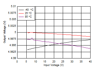 TLE4275-Q1 50mA 時的線路調整(新芯片) TLE4275-Q1 50mA 時的線路調整(新芯片)