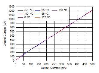 TLE4275-Q1 接地電流 (IGND) 與 IOUT 之間的關系(新芯片) TLE4275-Q1 接地電流 (IGND) 與 IOUT 之間的關系(新芯片)